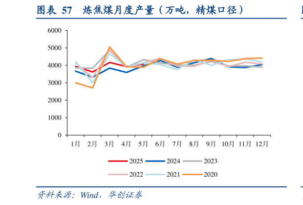 怎样理解炼焦煤月度产量（万吨，精煤口径）
