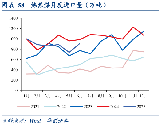 如何看待炼焦煤月度进口量（万吨）