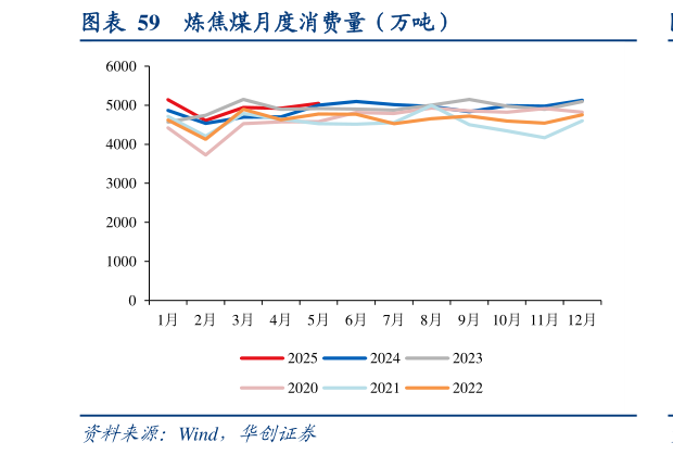 请问一下炼焦煤月度消费量（万吨）