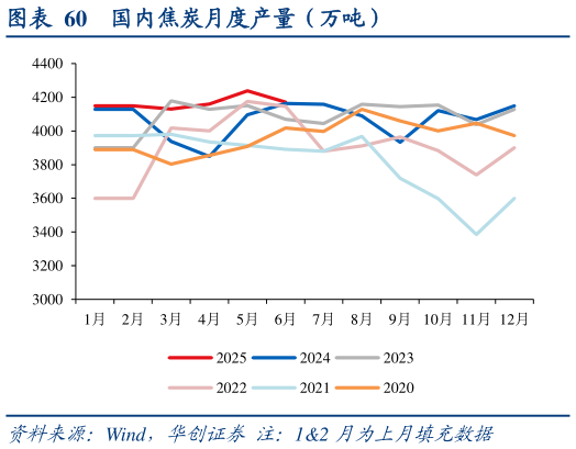 如何解释国内焦炭月度产量（万吨）