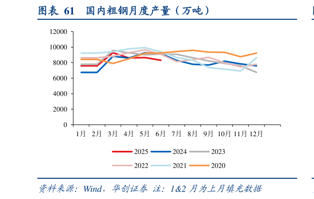 如何了解国内粗钢月度产量（万吨）