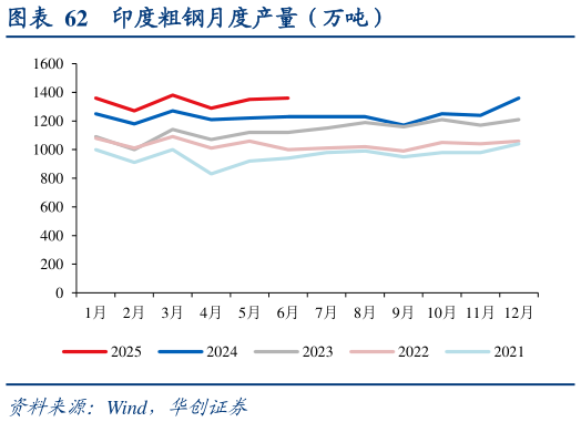 谁能回答印度粗钢月度产量（万吨）