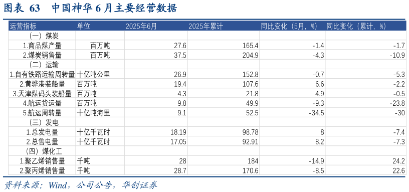 怎样理解中国神华 6 月主要经营数据