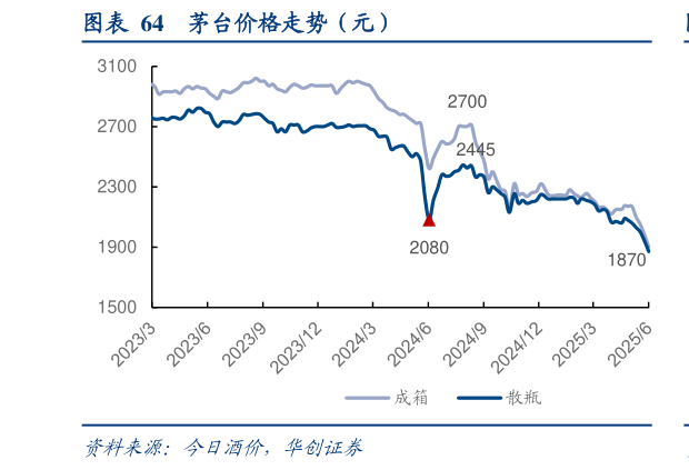 如何了解茅台价格走势（元）