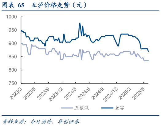 如何才能五泸价格走势（元）