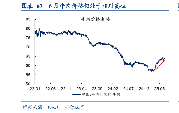 想关注一下6 月牛肉价格仍处于相对高位
