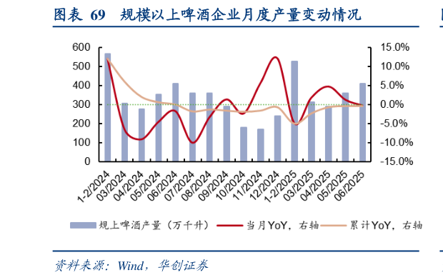 各位网友请教一下规模以上啤酒企业月度产量变动情况