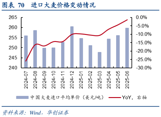 谁能回答进口大麦价格变动情况