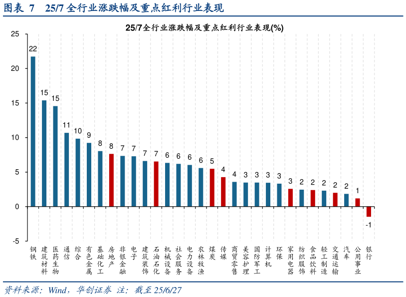 如何看待257 全行业涨跌幅及重点红利行业表现