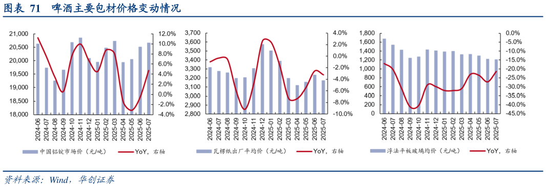如何了解啤酒主要包材价格变动情况