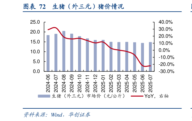 一起讨论下生猪（外三元）猪价情况