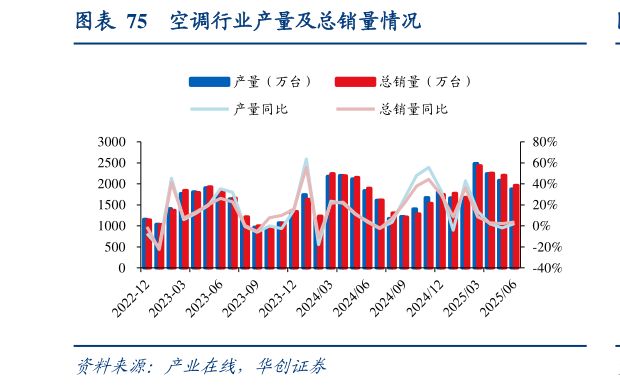一起讨论下空调行业产量及总销量情况