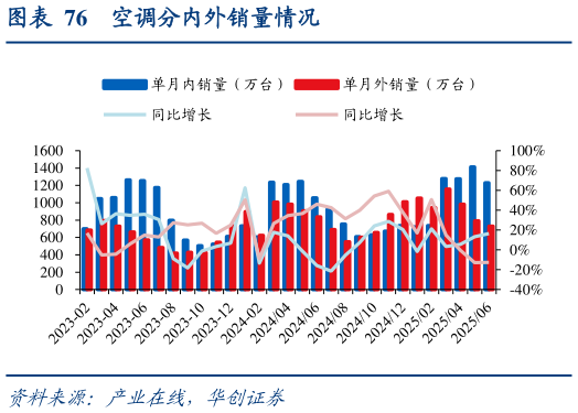 如何了解空调分内外销量情况