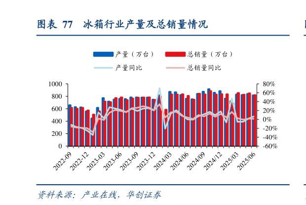 你知道冰箱行业产量及总销量情况