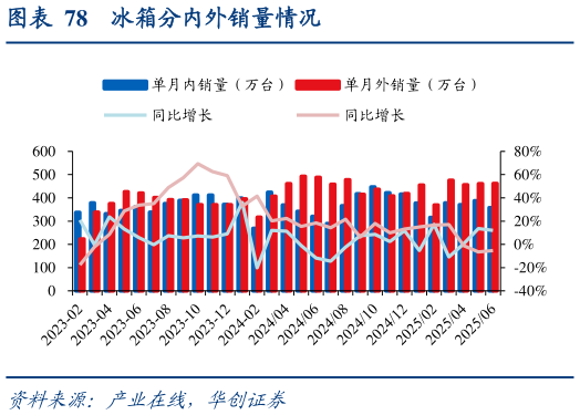 如何才能冰箱分内外销量情况