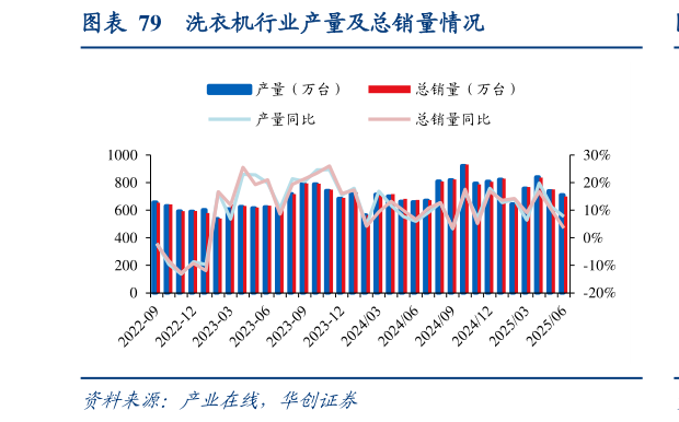 谁能回答洗衣机行业产量及总销量情况