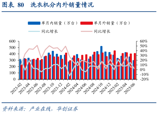 如何了解洗衣机分内外销量情况