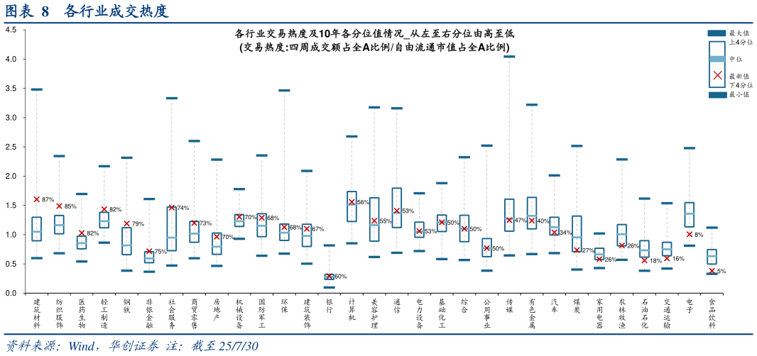 如何看待各行业成交热度