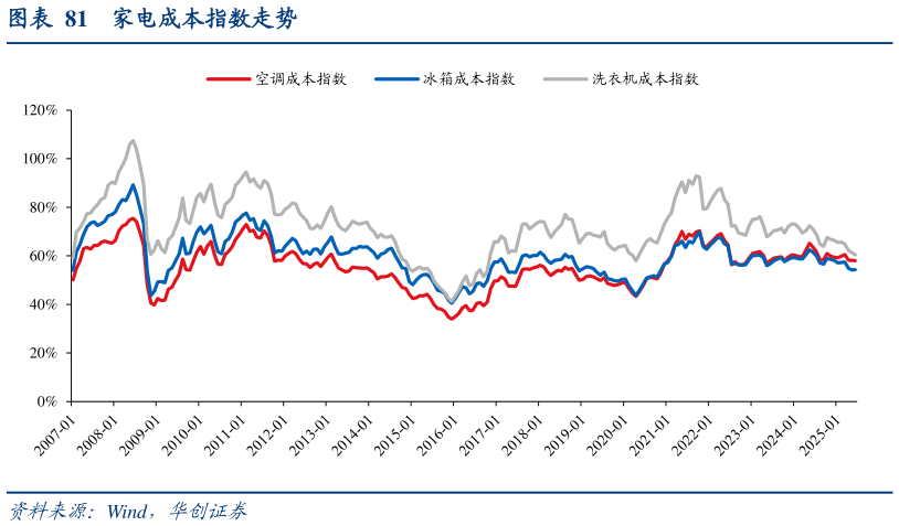 我想了解一下家电成本指数走势