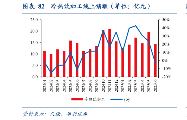 咨询下各位冷热饮加工线上销额（单位：亿元）