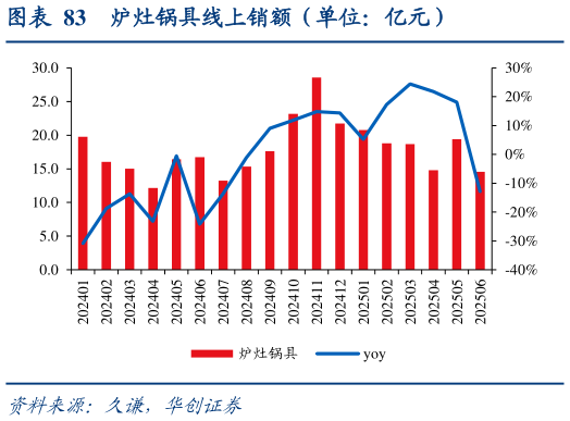 咨询大家炉灶锅具线上销额（单位：亿元）