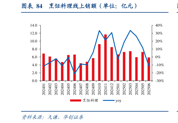 如何才能烹饪料理线上销额（单位：亿元）