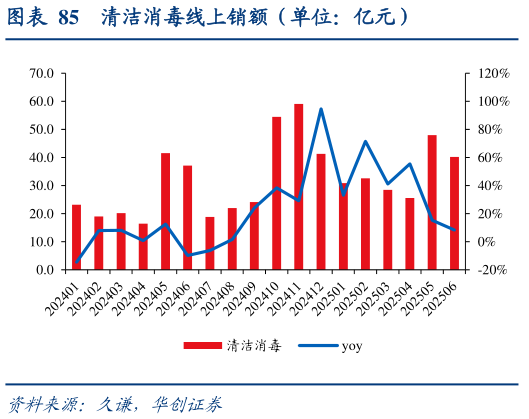 想关注一下清洁消毒线上销额（单位：亿元）