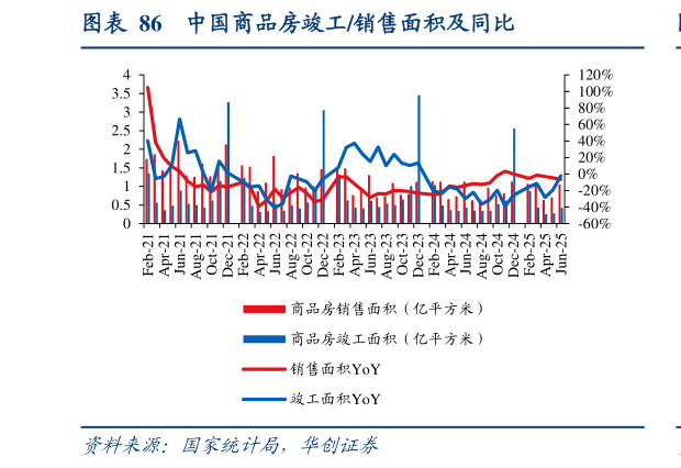 如何了解中国商品房竣工销售面积及同比