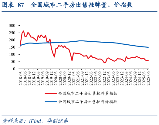 咨询下各位全国城市二手房出售挂牌量、价指数