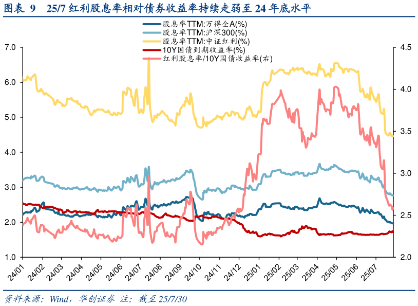 如何才能257 红利股息率相对债券收益率持续走弱至 24 年底水平