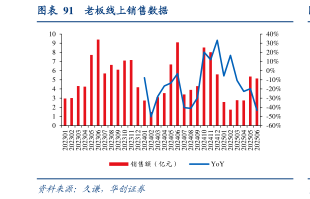 如何看待老板线上销售数据