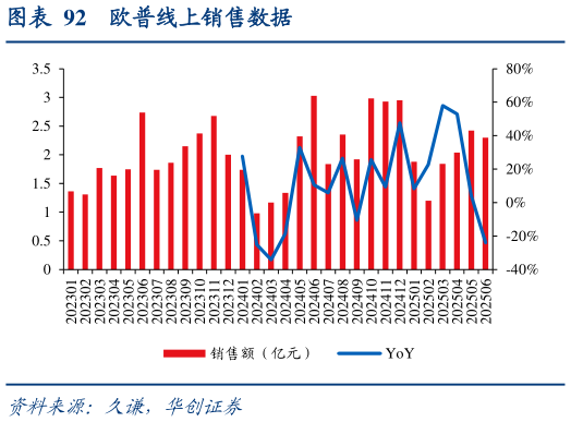 想关注一下欧普线上销售数据