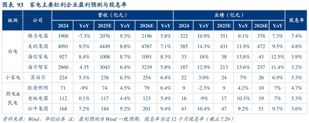 谁知道家电主要红利企业盈利预测与股息率