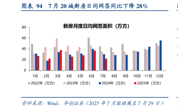 咨询大家7 月 20 城新房日均网签同比下降 28%