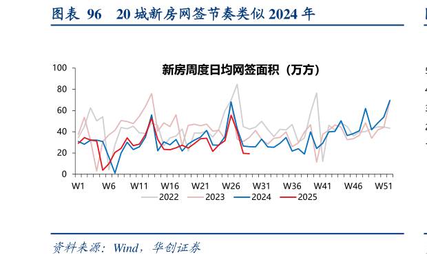 想问下各位网友20 城新房网签节奏类似 2024 年