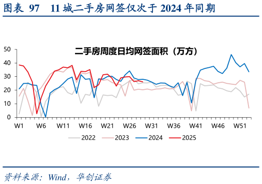 一起讨论下11 城二手房网签仅次于 2024 年同期