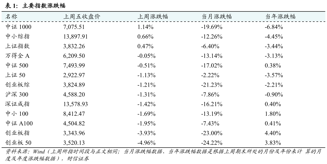 如何了解主要指数涨跌幅