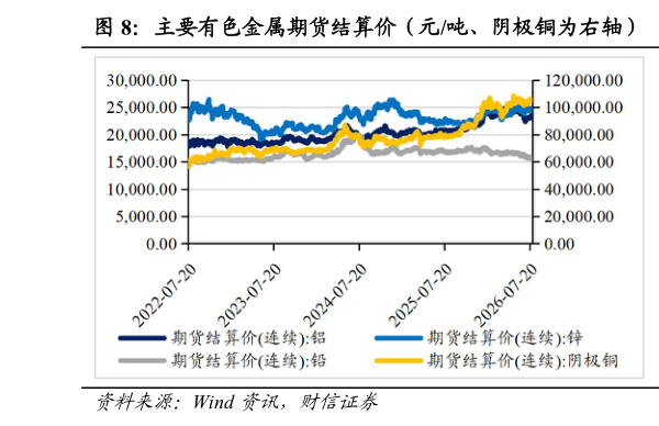 如何看待主要有色金属期货结算价（元吨、阴极铜为右轴） 电子产品销量增速（%）