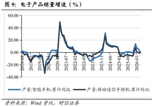 怎样理解电子产品销量增速（%）