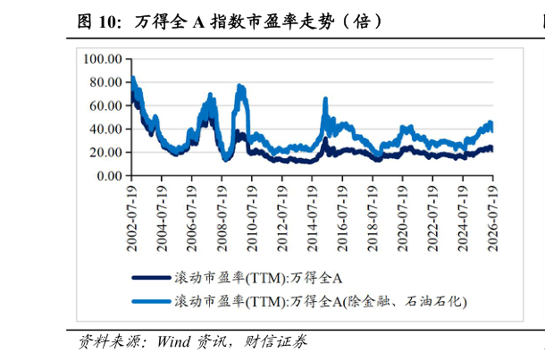 我想了解一下万得全 A 指数市盈率走势（倍）