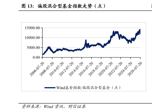各位网友请教一下偏股混合型基金指数走势（点）