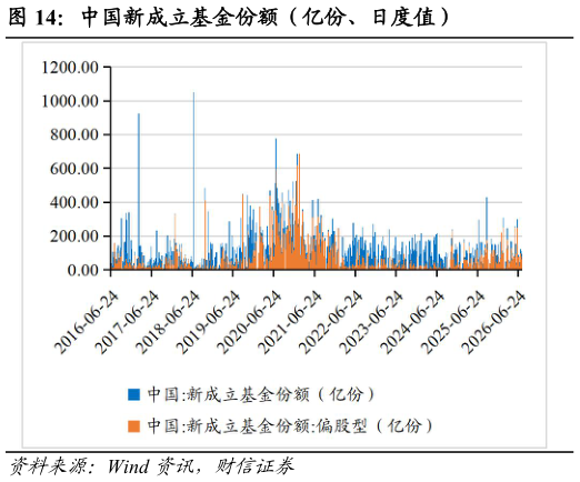 请问一下中国新成立基金份额（亿份、日度值）