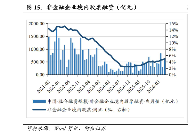 咨询大家非金融企业境内股票融资（亿元）