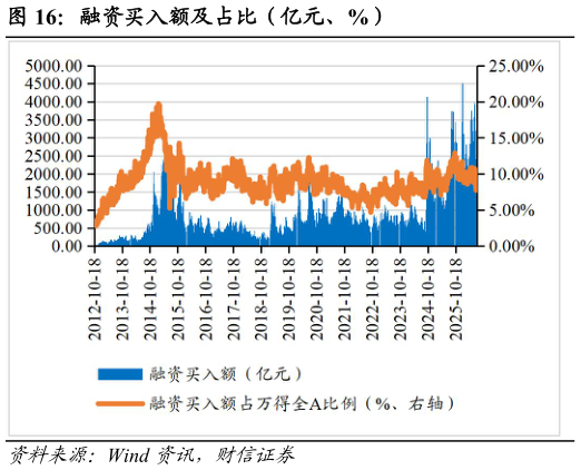 各位网友请教一下融资买入额及占比（亿元、%）
