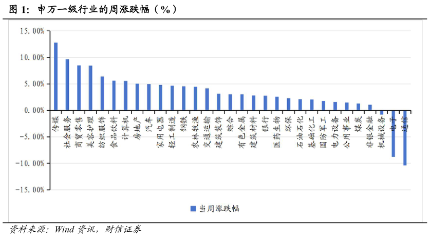 如何解释申万一级行业的周涨跌幅（%）