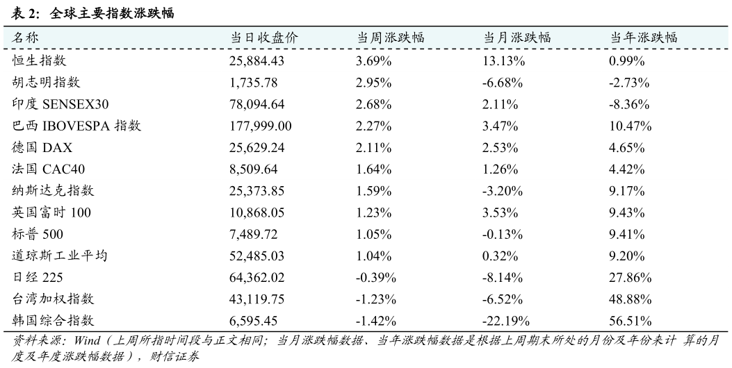 你知道全球主要指数涨跌幅