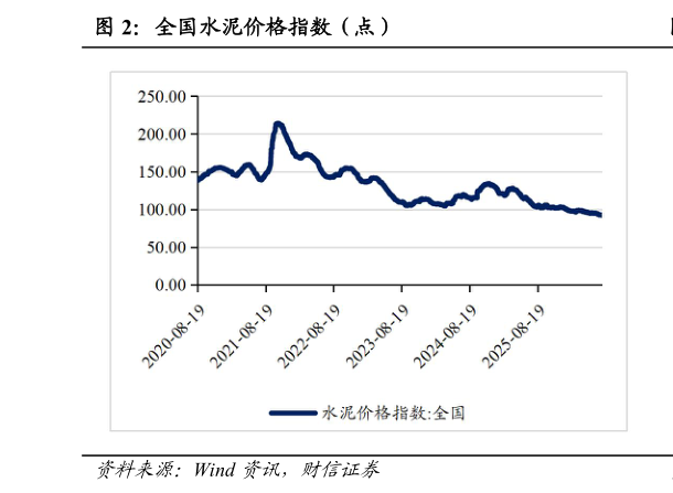 如何看待全国水泥价格指数（点）