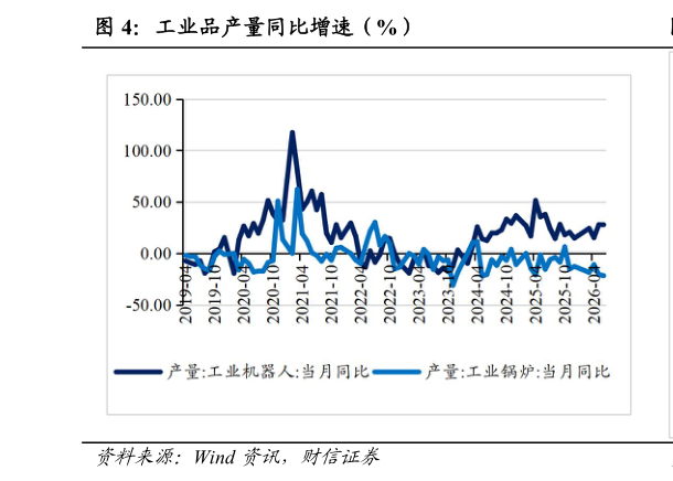 如何了解工业品产量同比增速（%）