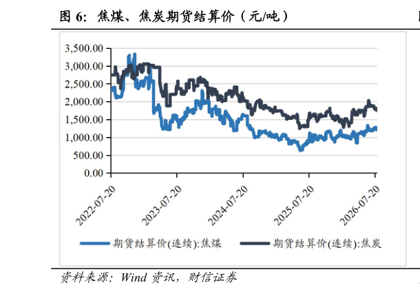 咨询大家焦煤、焦炭期货结算价（元吨）