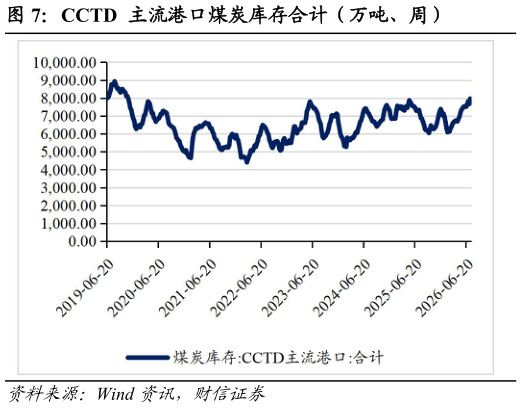 如何看待CCTD 主流港口煤炭库存合计（万吨、周）